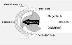 Frsen: Gleichlauf / Gegenlauf