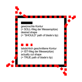 Plottermesser Offset zu groß