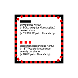 Plottermesser Offset zu klein